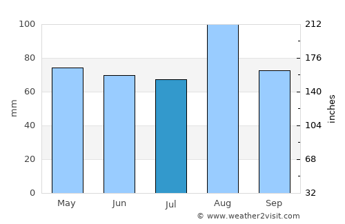 Plettenberg Bay average rain in July