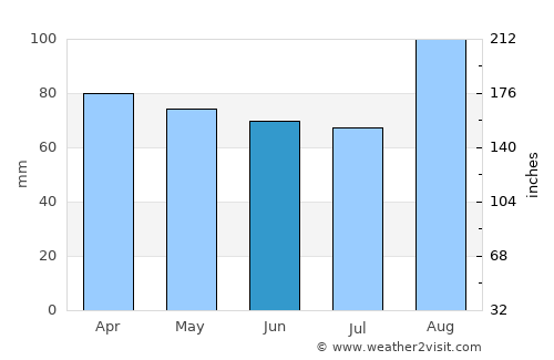 Plettenberg Bay average rain in June
