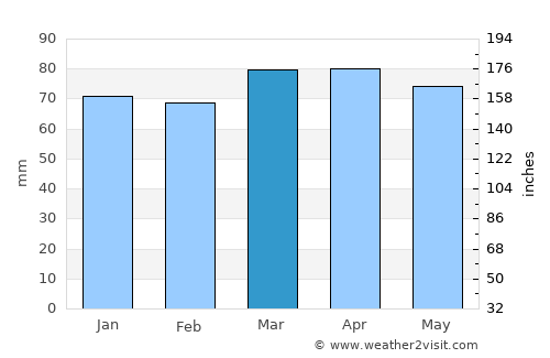 Plettenberg Bay average rain in March