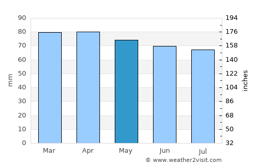 Plettenberg Bay average rain in May