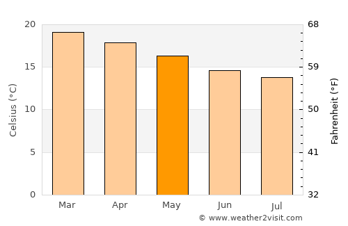 Plettenberg Bay average temperature in May