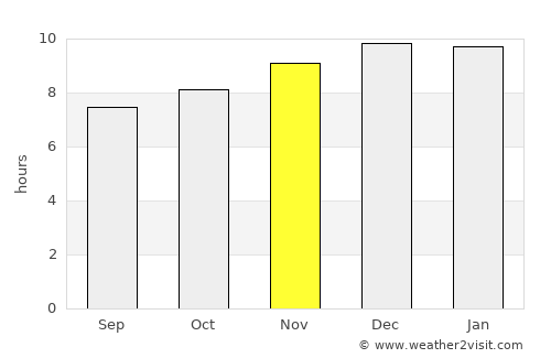 Plettenberg Bay average rain in November
