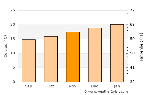 Plettenberg Bay average temperature in November