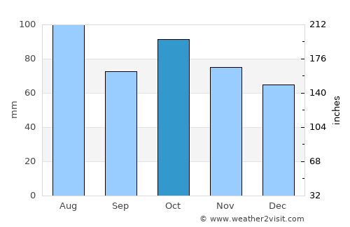 Plettenberg Bay average rain in October