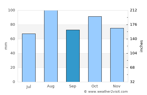Plettenberg Bay average rain in September