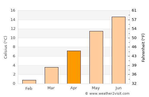 Plettenberg average temperature in April