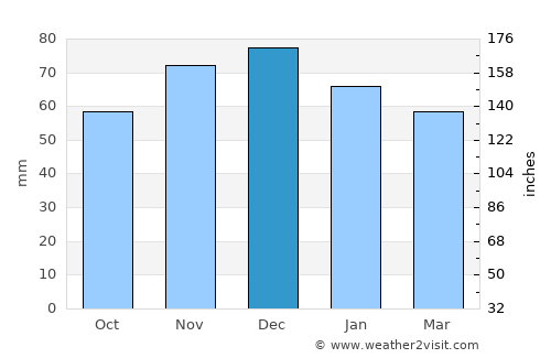 Plettenberg average rain in December
