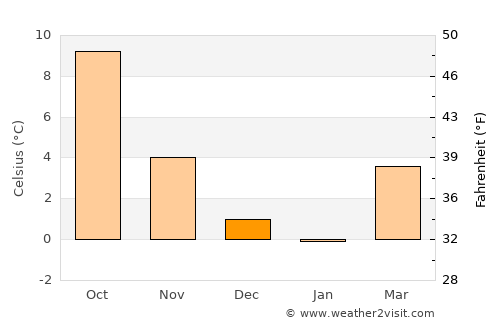 Plettenberg average temperature in December