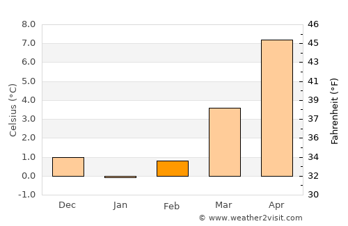 Plettenberg average temperature in February