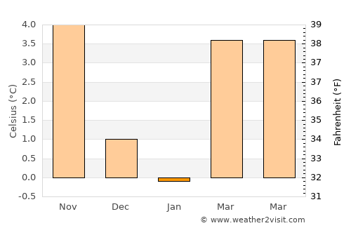 Plettenberg average temperature in January