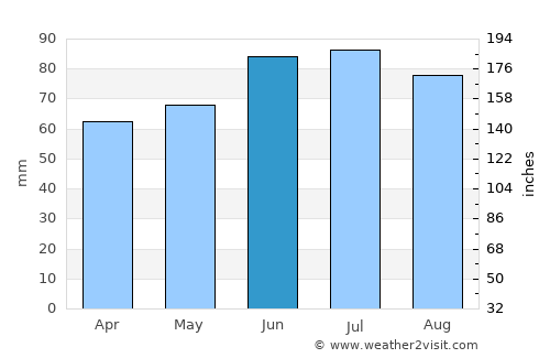 Plettenberg average rain in June