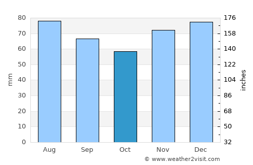 Plettenberg average rain in October