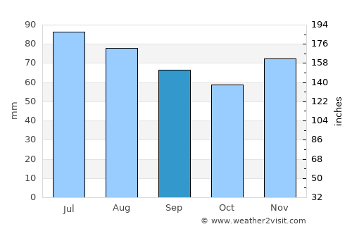 Plettenberg average rain in September