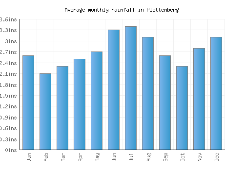 Plettenberg monthly rainfall chart (inches)