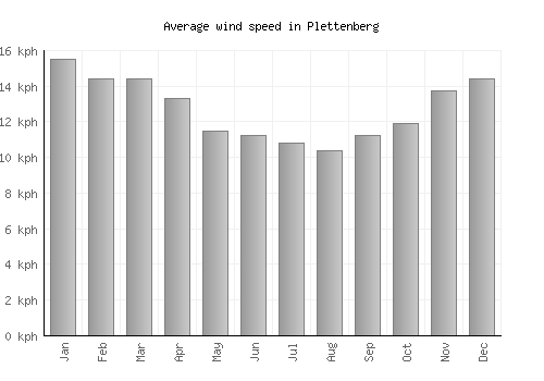 Plettenberg average winspeed by month (km/h)