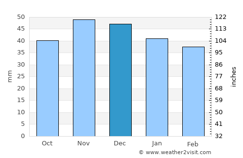 Pleven average rain in December