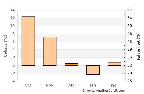 Pleven average temperature in December