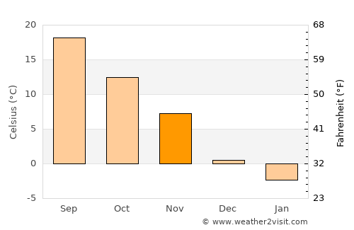 Pleven average temperature in November