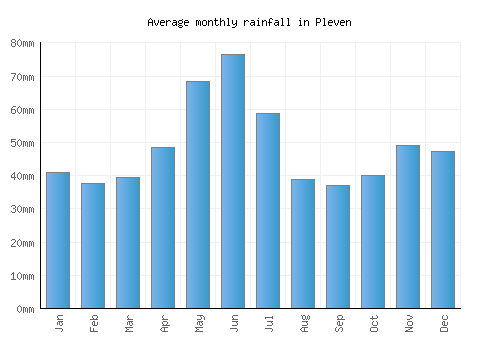 Pleven monthly rainfall chart (mm)