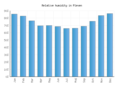 Pleven relative humidity averages