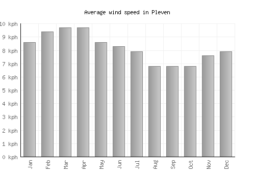 Pleven average winspeed by month (km/h)