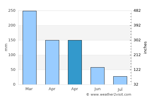 Pliwetan average rain in April
