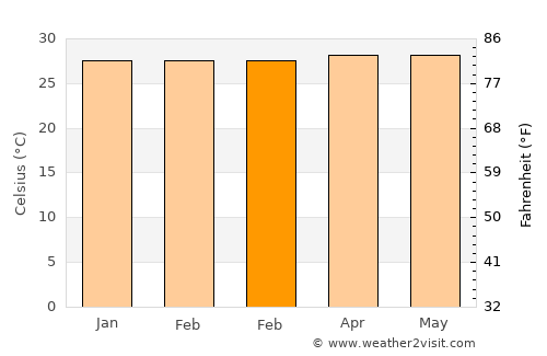 Pliwetan average temperature in February