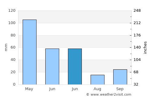 Pliwetan average rain in June
