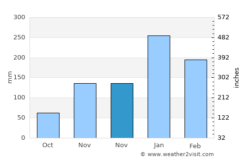 Pliwetan average rain in November