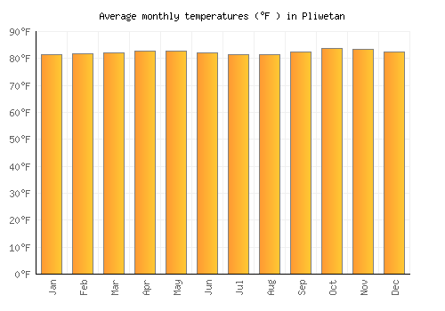 Pliwetan average temperature chart (Fahrenheit)