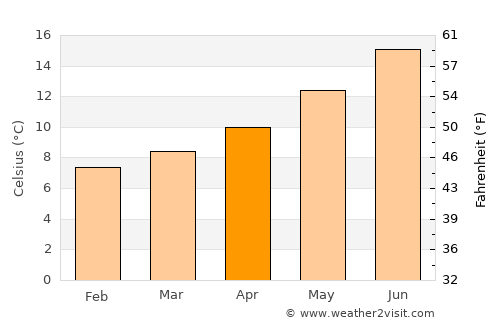 Plobannalec-Lesconil average temperature in April