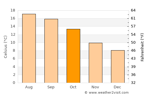 Plobannalec-Lesconil average temperature in October