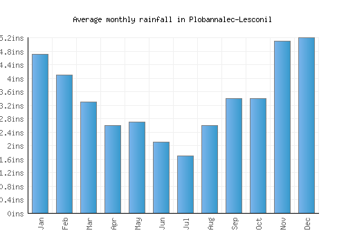 Plobannalec-Lesconil monthly rainfall chart (inches)