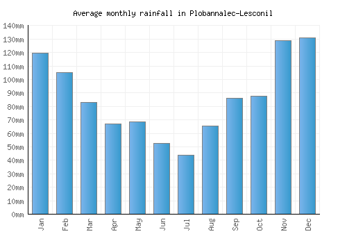 Plobannalec-Lesconil monthly rainfall chart (mm)