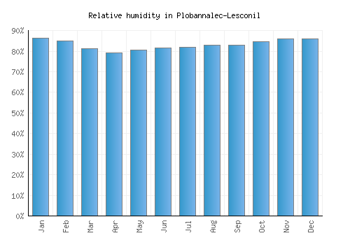Plobannalec-Lesconil relative humidity averages