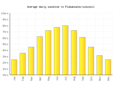 Plobannalec-Lesconil average daily sunshine chart