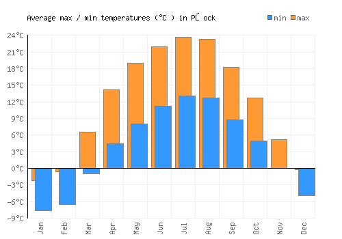 Płock average minimum / maximum temperatures (Celsius)