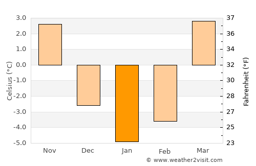 Płock average temperature in January