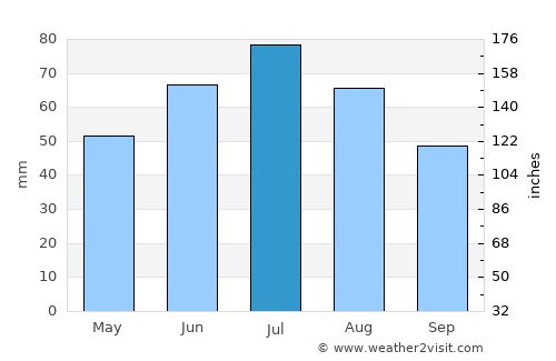 Płock average rain in July