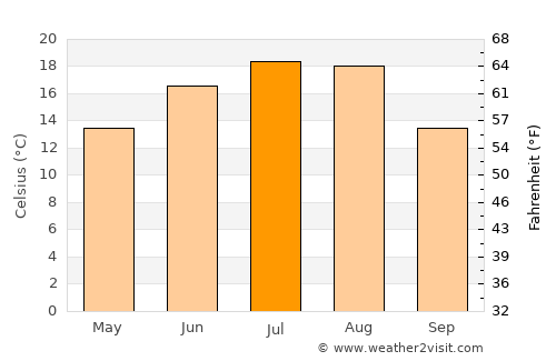 Płock average temperature in July