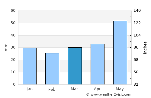 Płock average rain in March
