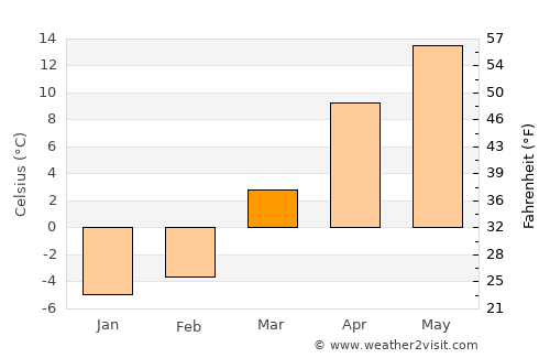 Płock average temperature in March