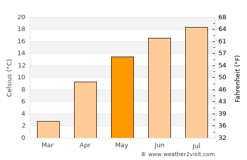 Płock average temperature in May