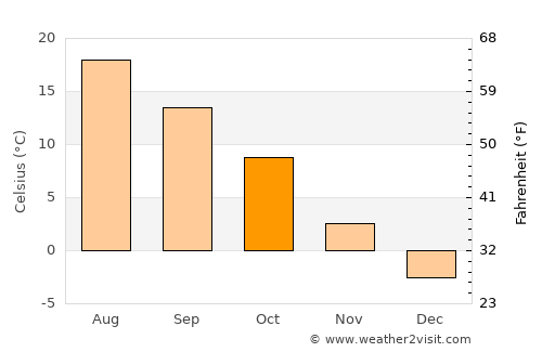 Płock average temperature in October
