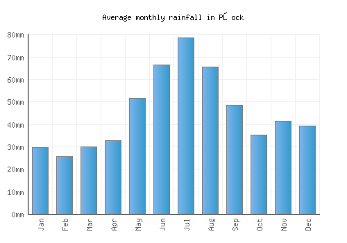 Płock monthly rainfall chart (mm)