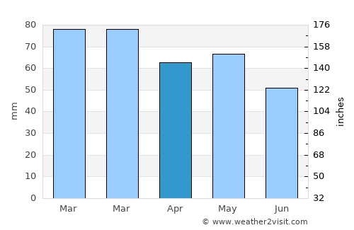 Ploemeur average rain in April