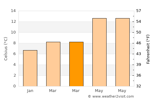 Ploemeur average temperature in March