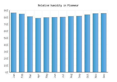 Ploemeur relative humidity averages