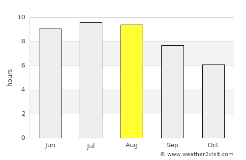 Ploieşti average rain in August