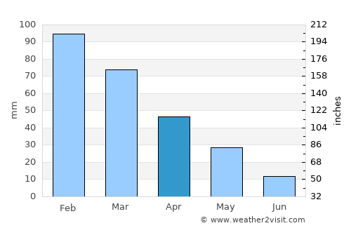 Plomárion average rain in April
